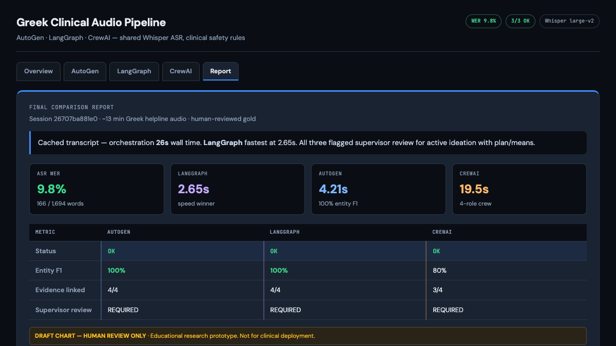 Greek Clinical Agent Lab — framework comparison report dashboard